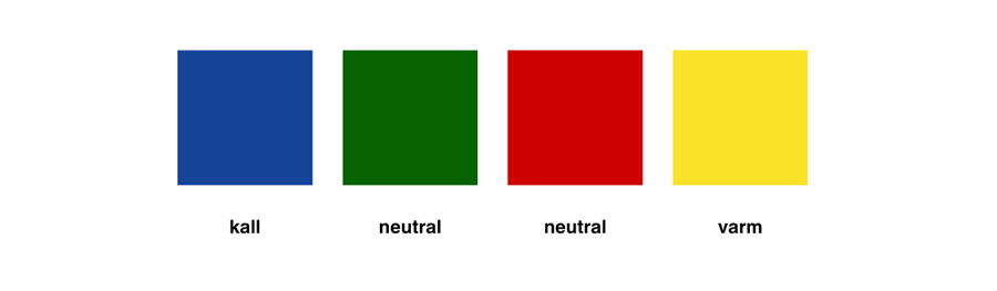 Bild som visar fyra fyrkanter i olika färger med text under varje som beskriver deras uppfattade temperatur. Från vänster till höger: en klarblå fyrkant märkt 'kall', en mörkgrön fyrkant märkt 'neutral', en klar röd fyrkant märkt 'neutral' och en ljusgul fyrkant märkt 'kall'. Dessa etiketter antyder hur färgtemperatur kan påverka uppfattningen av en färg som antingen kall eller neutral.