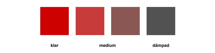 Bild som visar tre fyrkanter i olika nyanser av rött med text under varje för att beskriva deras klarhet. Från vänster till höger: en klar röd fyrkant märkt 'klar', en mellanröd fyrkant märkt 'medium', och en dämpad gråbrun fyrkant märkt 'dämpad'. Denna bild används för att illustrera spektrumet av en färg från dess ljusaste och mest mättade till dess mest dämpade och mindre mättade tillstånd.