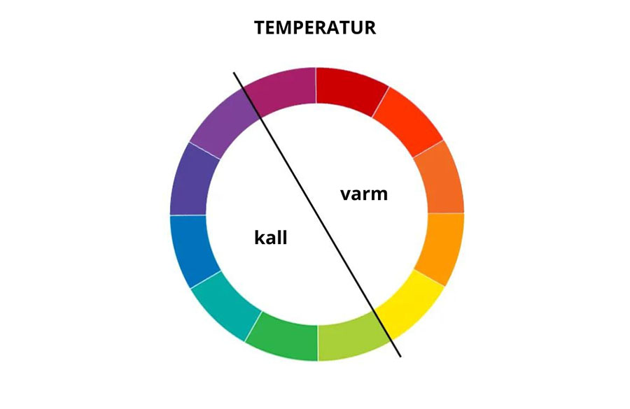 Färgtemperaturcirkel med en diagonal linje som delar cirkeln i en 'varm' och en 'kall' sektor. Texten 'TEMPERATUR' är placerad överst. Den varma sektorn på höger sida innehåller nyanser av rött, orange och gult. Den kalla sektorn på vänster sida innehåller nyanser av lila, blått och grönt. Denna cirkel används för att illustrera skillnaden mellan varma och kalla färger i färgteori och design.
