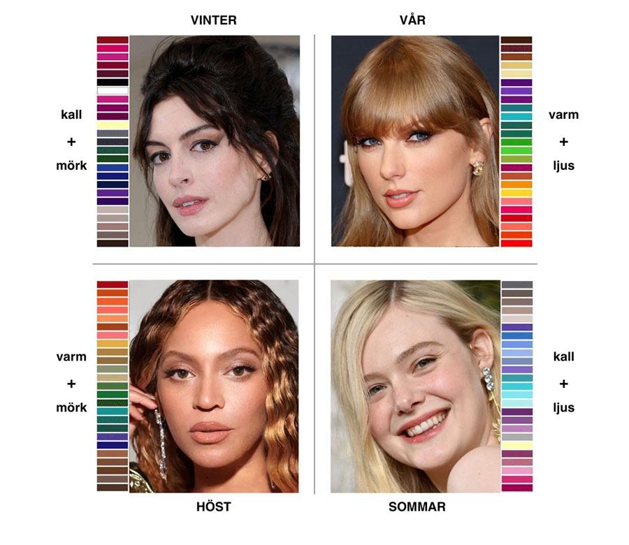 Kollage av fyra bilder som illustrerar säsongsbaserad färganalys med exempel på människor och tillhörande färgpaletter. Övre vänster: En kvinna märkt 'VINTER' med en färgpalett som visar kalla och mörka färger. Övre höger: En kvinna märkt 'VÅR' med en färgpalett som visar varma och ljusa färger. Nedre vänster: En kvinna märkt 'HÖST' med en färgpalett som visar varma och mörka färger. Nedre höger: En kvinna märkt 'SOMMAR' med en färgpalett som visar kalla och ljusa färger. Varje färgpalett innehåller en rad färger som är harmoniska med personens antagna färgsäsong.