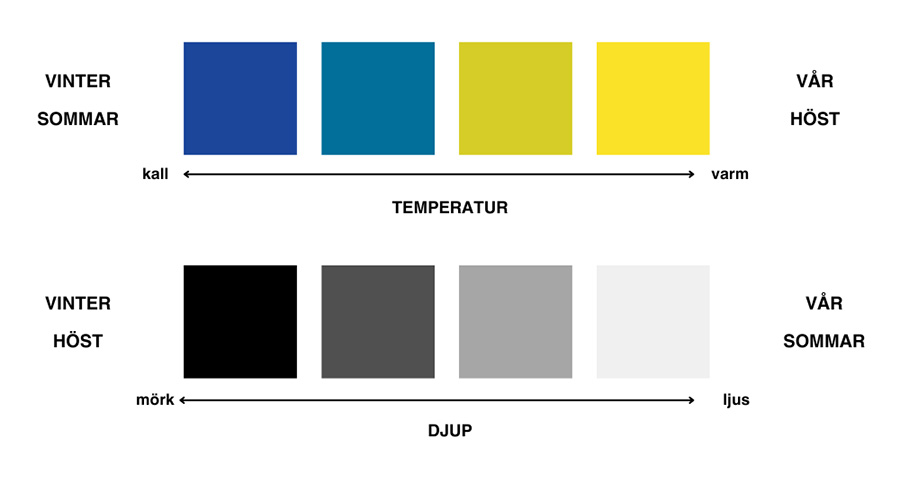 Bild som visar två färgspektra för att illustrera konceptet med temperatur och djup i färganalys. Övre delen av bilden har en skala med texten 'TEMPERATUR' och en pil som pekar från 'kall' till 'varm'. Skalan visar fyra fyrkanter: de två till vänster är nyanser av blått märkta 'VINTER' och 'SOMMAR', medan de två till höger är nyanser av gult märkta 'VÅR' och 'HÖST'. Nedre delen av bilden har en skala med texten 'DJUP' och en pil som pekar från 'mörk' till 'ljus'. Skalan visar fyra fyrkanter: de två till vänster är nyanser av svart och grått märkta 'VINTER' och 'HÖST', medan de två till höger är ljusare grå nyanser märkta 'VÅR' och 'SOMMAR'.