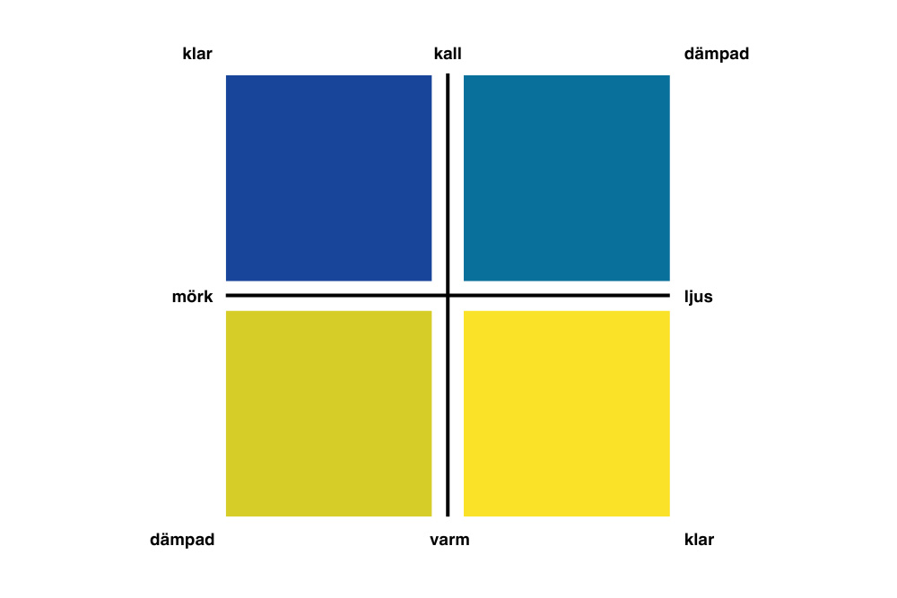 Bild som visar ett färgmatrisdiagram med fyra stora fyrkanter, uppdelat enligt färgtemperatur och klarhet. Övre vänstra rutan är en klar mörkblå färg, märkt 'klar' överst och 'mörk' till vänster. Övre högra rutan är en dämpad ljusblå färg, märkt 'kall' upptill och 'dämpad' till höger. Nedre vänstra rutan är en dämpad mörkgul färg, märkt 'dämpad' längst ner och 'varm' till vänster. Nedre högra rutan är en klar ljusgul färg, märkt 'klar' nedtill och 'ljus' till höger. Dessa färger demonstrerar kombinationerna av hög och låg klarhet (klar vs. dämpad) samt temperatur (varm vs. kall) i färganalys.
