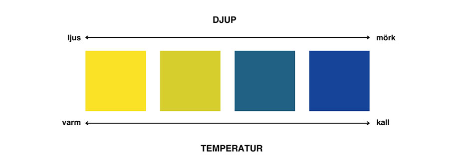 Bild som illustrerar sambandet mellan färgdjup och temperatur. Överst finns texten 'DJUP' och en horisontell skala som sträcker sig från 'ljus' till 'mörk'. Under denna skala finns fyra fyrkanter: de första två i ljus och mörkare gult som representerar 'varm', och de andra två i ljus och mörkare blått som representerar 'kall'. Under färgerna finns en annan horisontell skala med texten 'TEMPERATUR' som sträcker sig från 'varm' till 'kall'. Detta visar hur färgtemperatur och djup kan kombineras för att representera olika färgkvaliteter.