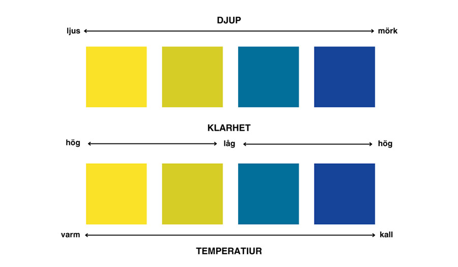 Bild som visar två set av färgskalor för att förklara koncepten med djup och klarhet i färganalys, samt dess relation till temperatur. Översta raden märkt 'DJUP' har en horisontell skala som sträcker sig från 'ljus' till 'mörk' med fyra fyrkanter, två gula och två blå, som representerar ljusa till mörka nyanser. Mittenraden märkt 'KLARHET' har en skala som går från 'hög' till 'låg', med två gula fyrkanter som representerar hög klarhet och två blå fyrkanter som representerar låg klarhet. Understa raden märkt 'TEMPERATUR' visar samma färgfyrkanter men med en skala som sträcker sig från 'varm' till 'kall', vilket illustrerar hur temperatur påverkar färgvalet.