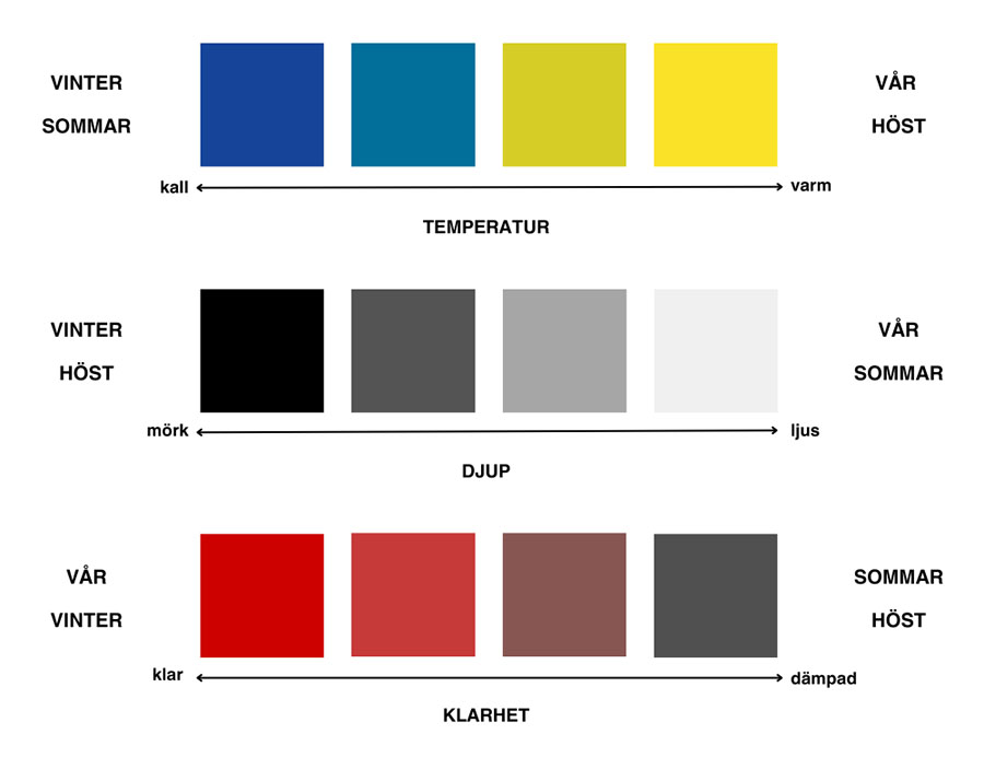 Bild som visar tre set av färgskalor som representerar olika aspekter av färganalys. Översta raden visar 'TEMPERATUR' med två blå fyrkanter märkta 'VINTER' och 'SOMMAR' som representerar kalla toner, och två gula fyrkanter märkta 'VÅR' och 'HÖST' som representerar varma toner. Mittenraden visar 'DJUP' med svart och grått för 'VINTER' och 'HÖST' som indikerar mörka toner, och ljusare grått för 'VÅR' och 'SOMMAR' som indikerar ljusa toner. Nedersta raden visar 'KLARHET' med en klar röd fyrkant för 'VÅR' och 'VINTER', och en dämpad röd samt grå för 'SOMMAR' och 'HÖST'. Pilar pekar från 'kall' till 'varm', 'mörk' till 'ljus' och 'klar' till 'dämpad', vilket illustrerar spektrumet av färgkvaliteter associerade med varje säsong.