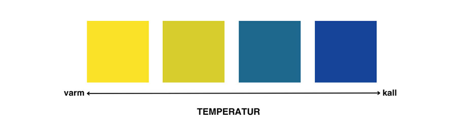 Bild som visar en färgtemperaturskala med texten 'TEMPERATUR' nedanför. Från vänster till höger finns fyra fyrkanter: de två första i nyanser av gult som representerar 'varm' och de två sista i nyanser av blått som representerar 'kall'. En horisontell pil under färgerna pekar från 'varm' till 'kall', vilket illustrerar övergången från varma till kalla färger.